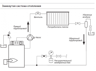 Небаланс масс в закрытой системе отопления