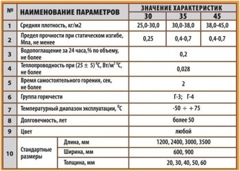 Пеноплекс горючесть характеристики