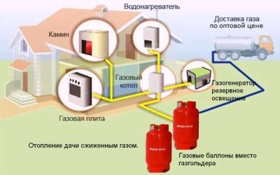 Привозной газ для отопления дома