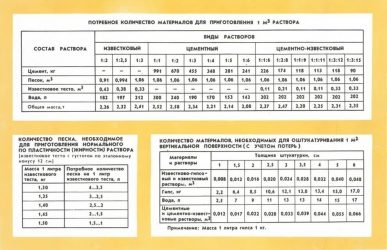 Сколько извести добавлять в цементно песчаный раствор?