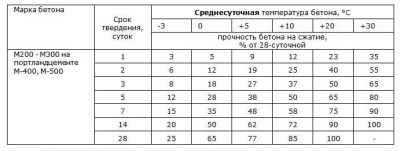 Время схватывания бетона в зависимости от температуры