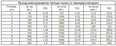 Теплый пол электрический инфракрасный расход энергии