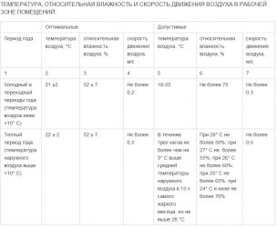 Требования к помещению серверной СНИП