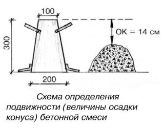 Пластичность бетона п4