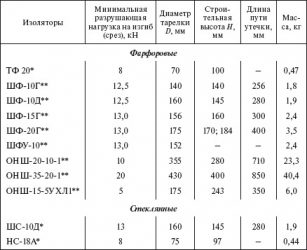 Как определить мощность ЛЭП по изоляторам?