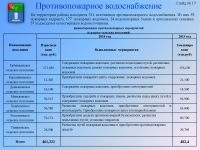 Противопожарное водоснабжение в сельских населенных пунктах