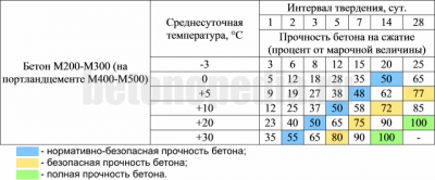 Время схватывания бетона в зависимости от температуры