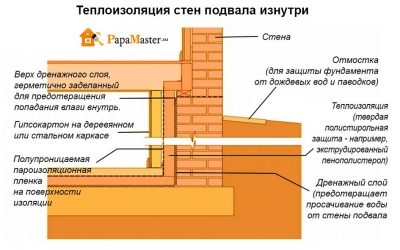 Утепление погреба изнутри пеноплексом