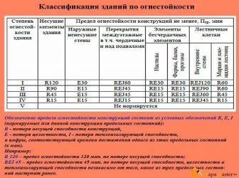 Класс огнестойкости в1 что означает?