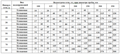 Пропускная способность пожарного гидранта