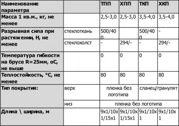 Стеклоизол технические характеристики