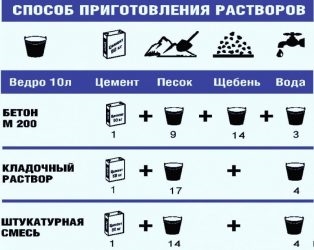 Как приготовить цементный раствор для заливки фундамента?