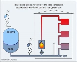 Как нагнать давление в системе отопления?