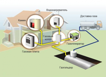 Привозной газ для отопления дома