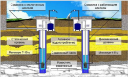 Упал уровень воды в скважине