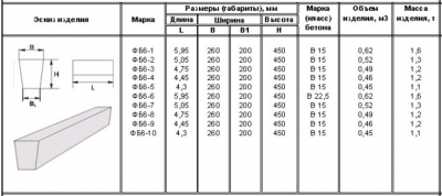 Сортамент железобетонных балок