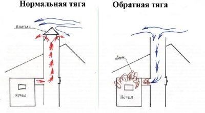 Нет тяги в котле отопления что делать?