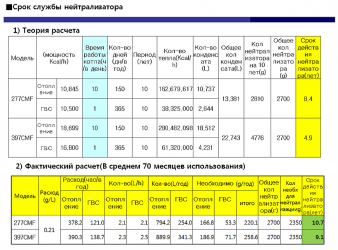 Срок службы газовых котлов отопления