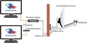 Какой кабель нужен для спутниковой тарелки