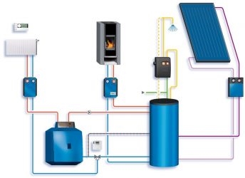 Солнечные батареи для котла отопления