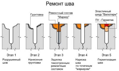 Чем заделать трещины в бетоне на улице?