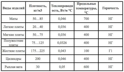 Какой плотности утеплитель для наружного утепления дома?