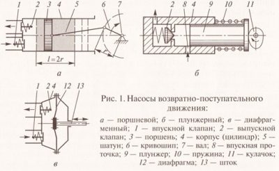 Плунжерный насос принцип работы