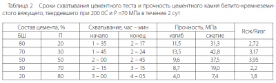 Время схватывания цементного раствора