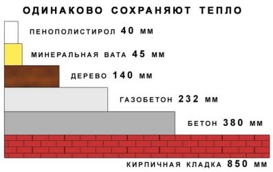 Какой утеплитель лучше держит тепло?