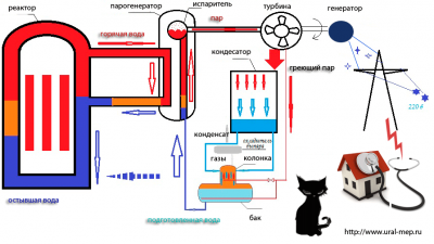 Принцип работы парогенератора промышленного
