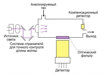 Виды газоанализаторов и их принцип действия