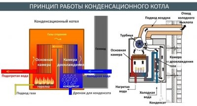 Конденсат в газовом котле отопления