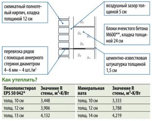 Как рассчитать толщину утеплителя для кирпичной стены?