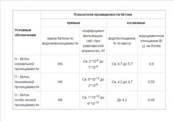 Марка бетона по истираемости g1 g2 g3