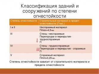 Категорирование зданий и сооружений по огнестойкости