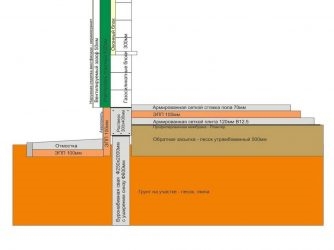 Утепление ростверка свайного фундамента