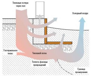 Почему промерзает фундамент дома?