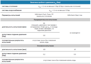 Допустимое падение давления при опрессовке системы отопления