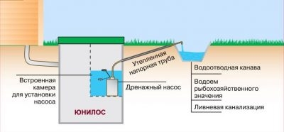 Можно ли сбрасывать сточные воды на рельеф?