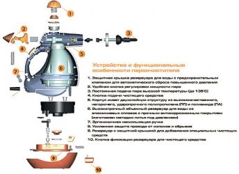 Пароочиститель принцип работы