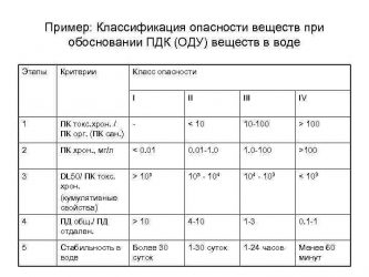 Полиол класс опасности