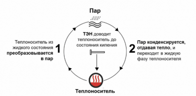 Парокапельная система отопления принцип работы