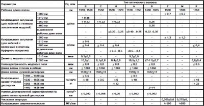 Нормы затухания на сварке оптического кабеля