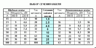 Подбор автомата по сечению кабеля