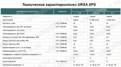 Пенополистирол УРСА xps технические характеристики