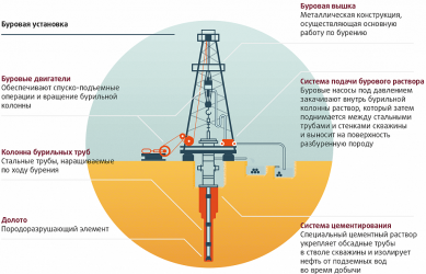 Принцип работы нефтяной вышки