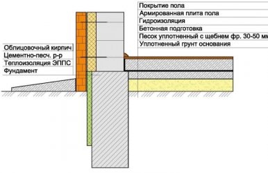 Пол первого этажа при ленточном фундаменте