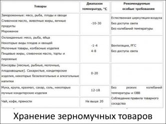 Товарное соседство продуктов питания по САНПИН