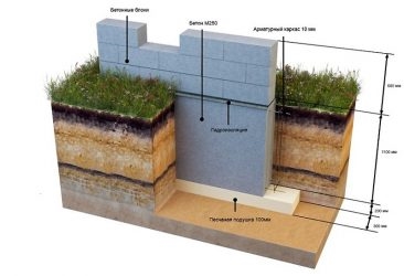 Как правильно построить фундамент для частного дома?