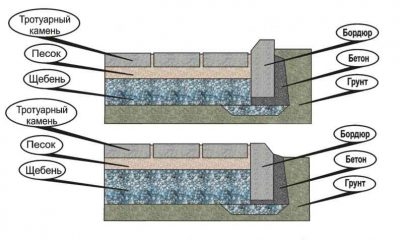 Технология укладки бордюрного камня